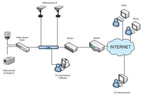 Videosorveglianza IP e analogica